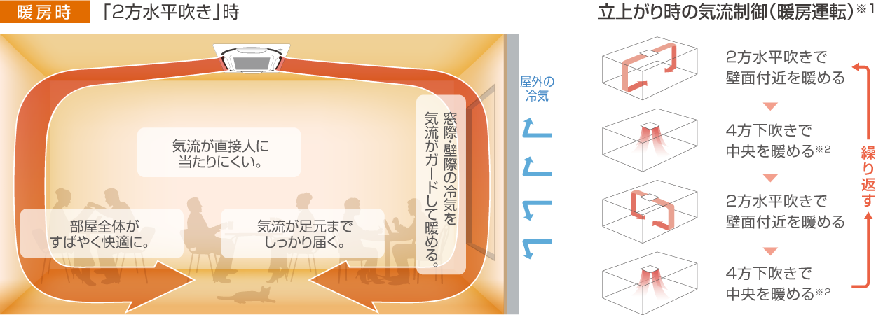 暖房時の循環する気流に関する画像